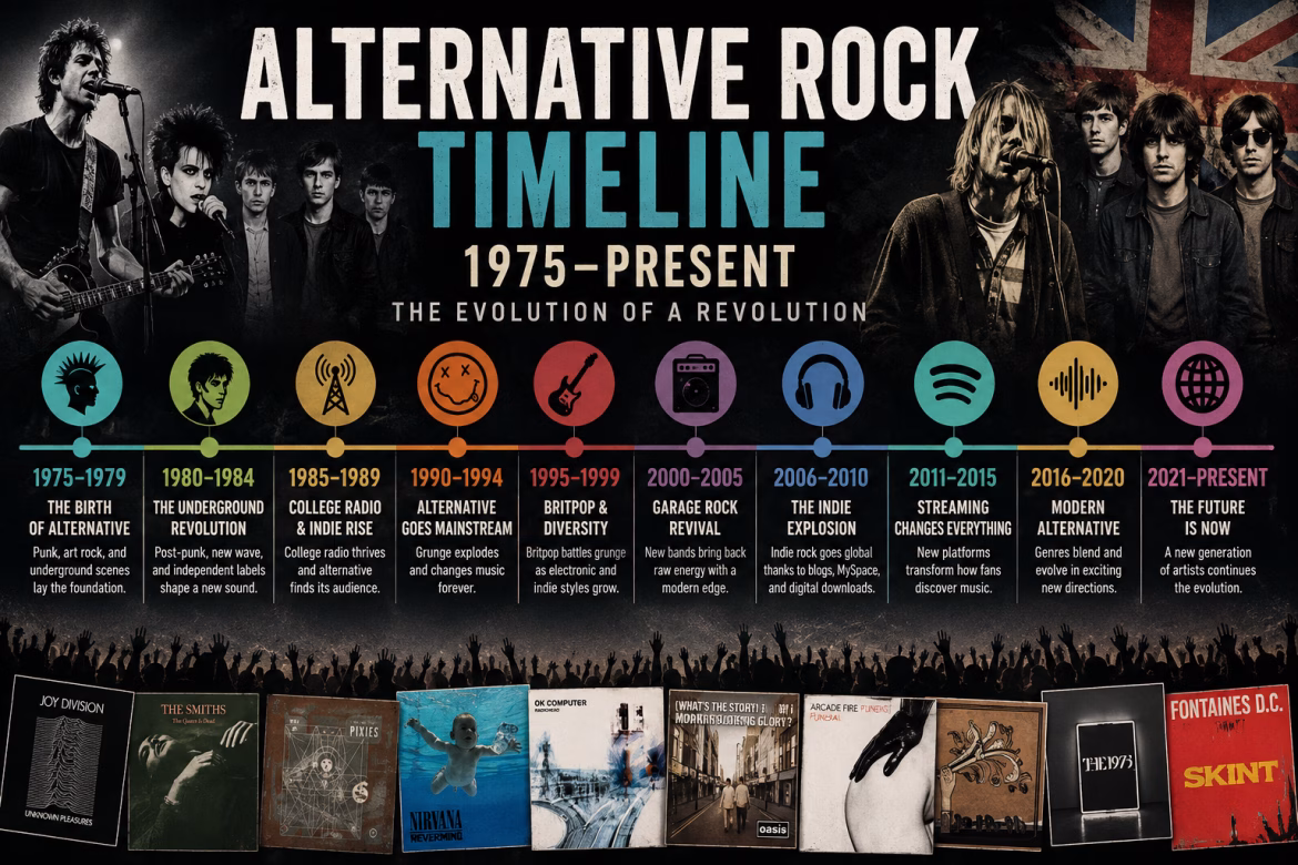Alternative Rock Timeline (1975–Present)
